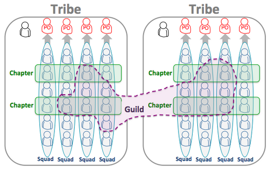 Tribus en la Cultura Ágil: Redefiniendo el Trabajo Colaborativo en la Era Digital